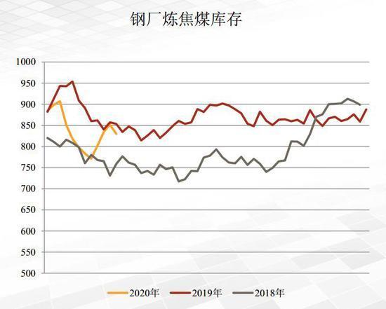 倍特期货:焦煤焦炭短期需求尚可 远月预期压制