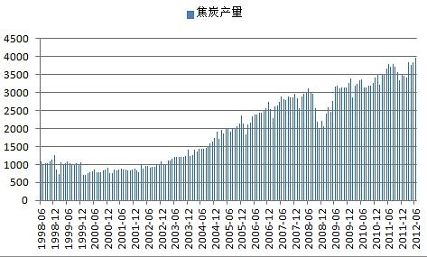 美尔雅期货:受钢厂减产拖累 9月焦炭逢高沽空