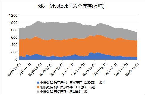 mysteel焦炭月报:11月焦炭市场易涨难跌