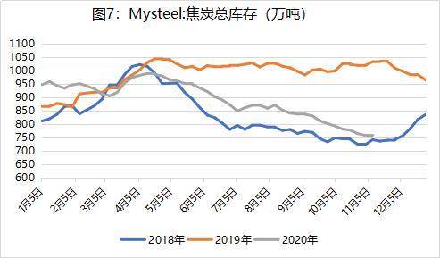 mysteel焦炭月报:11月焦炭市场易涨难跌