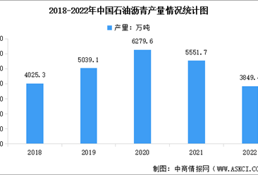 2022年中国石油沥青产量情况及下游需求结构数据分析(图)